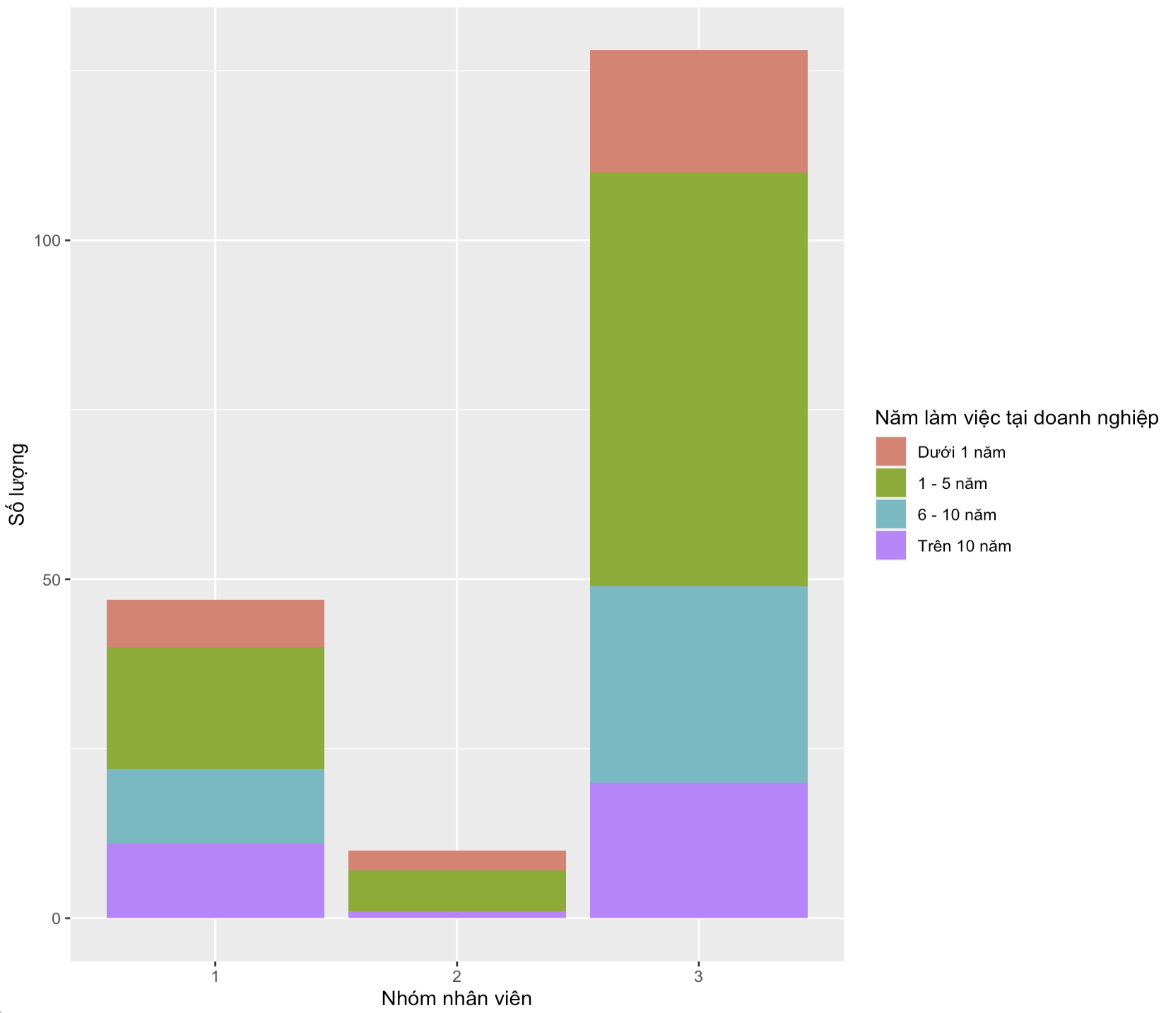 Các nhóm nhân viên và số năm làm việc tại doanh nghiệp