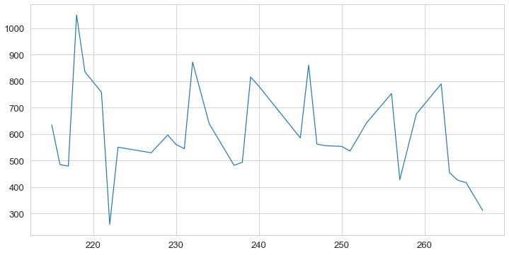 Line plot for active energy burned