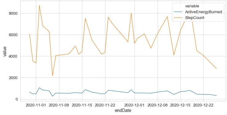 Line plot for active energy burned and step count